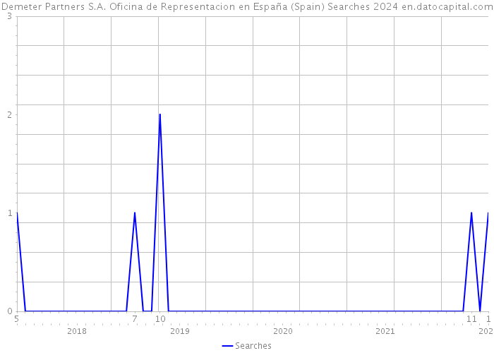 Demeter Partners S.A. Oficina de Representacion en España (Spain) Searches 2024 