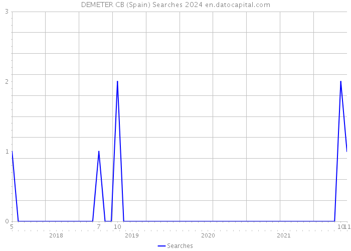 DEMETER CB (Spain) Searches 2024 