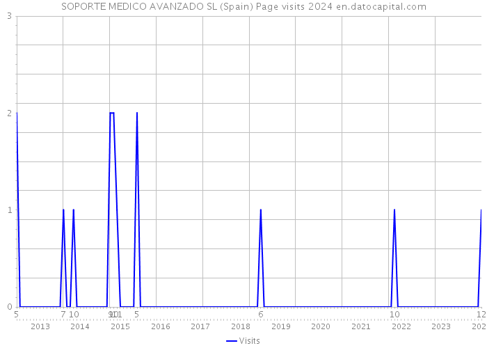 SOPORTE MEDICO AVANZADO SL (Spain) Page visits 2024 