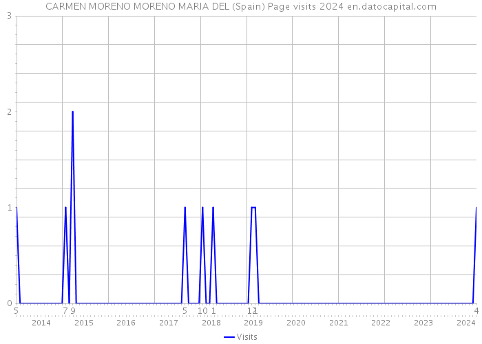 CARMEN MORENO MORENO MARIA DEL (Spain) Page visits 2024 