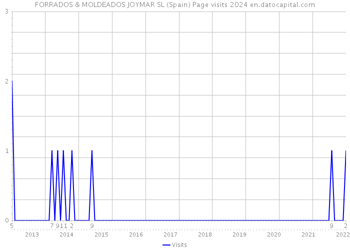 FORRADOS & MOLDEADOS JOYMAR SL (Spain) Page visits 2024 