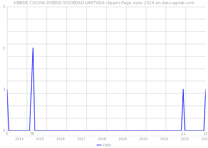 KEBIDE COCINA DISENO SOCIEDAD LIMITADA (Spain) Page visits 2024 