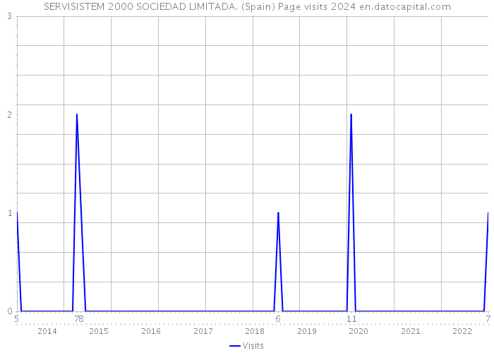 SERVISISTEM 2000 SOCIEDAD LIMITADA. (Spain) Page visits 2024 