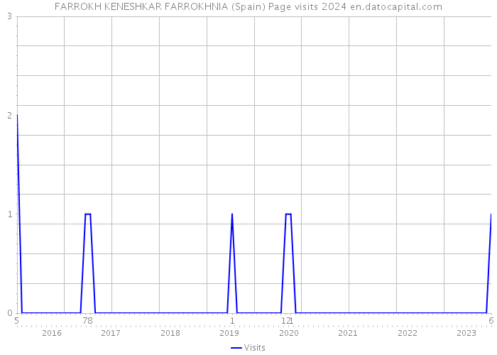 FARROKH KENESHKAR FARROKHNIA (Spain) Page visits 2024 