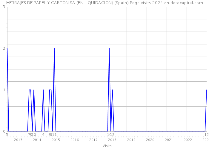 HERRAJES DE PAPEL Y CARTON SA (EN LIQUIDACION) (Spain) Page visits 2024 
