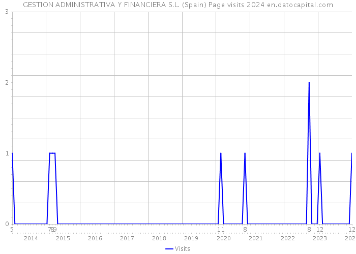 GESTION ADMINISTRATIVA Y FINANCIERA S.L. (Spain) Page visits 2024 