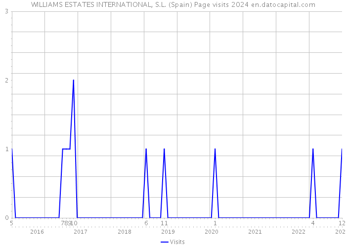 WILLIAMS ESTATES INTERNATIONAL, S.L. (Spain) Page visits 2024 