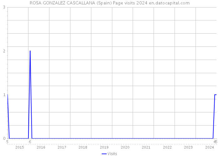 ROSA GONZALEZ CASCALLANA (Spain) Page visits 2024 