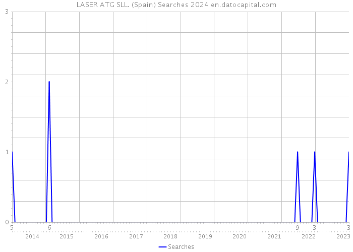 LASER ATG SLL. (Spain) Searches 2024 