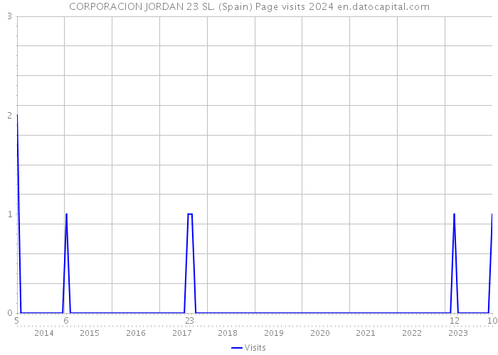 CORPORACION JORDAN 23 SL. (Spain) Page visits 2024 