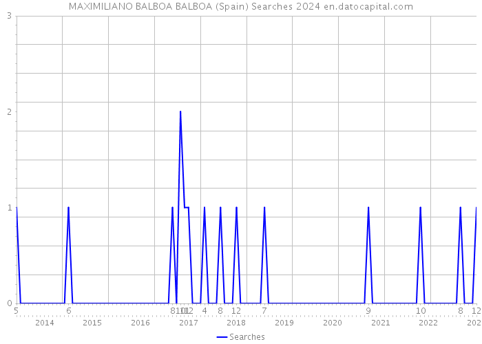 MAXIMILIANO BALBOA BALBOA (Spain) Searches 2024 