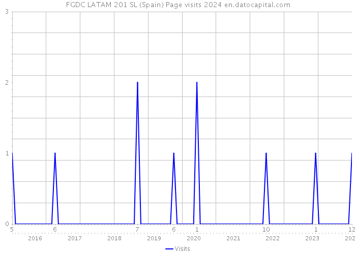 FGDC LATAM 201 SL (Spain) Page visits 2024 