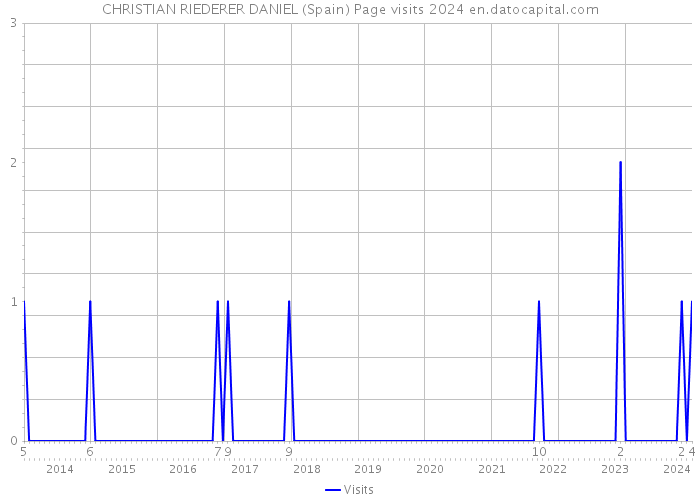 CHRISTIAN RIEDERER DANIEL (Spain) Page visits 2024 