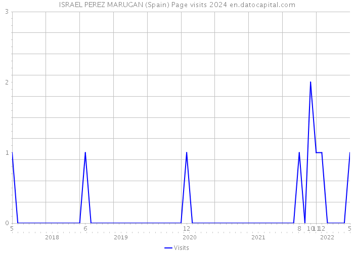 ISRAEL PEREZ MARUGAN (Spain) Page visits 2024 