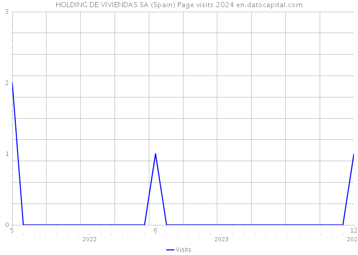 HOLDING DE VIVIENDAS SA (Spain) Page visits 2024 