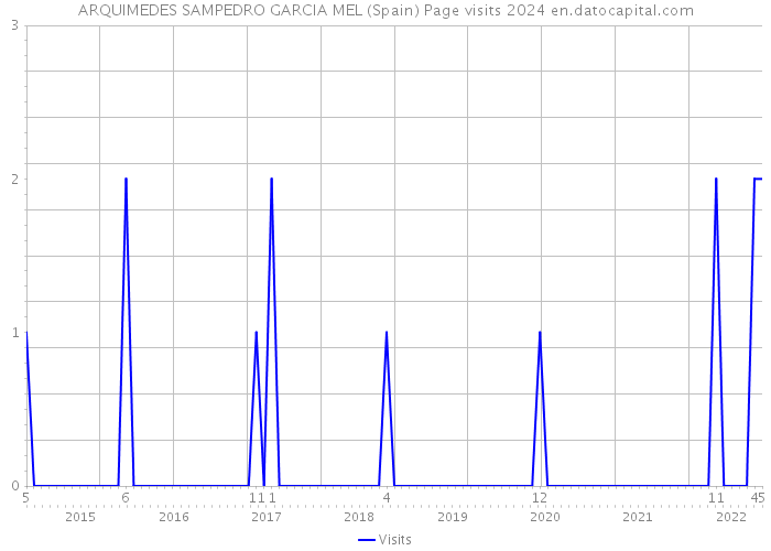 ARQUIMEDES SAMPEDRO GARCIA MEL (Spain) Page visits 2024 