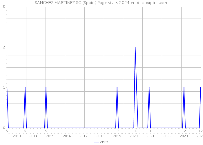 SANCHEZ MARTINEZ SC (Spain) Page visits 2024 