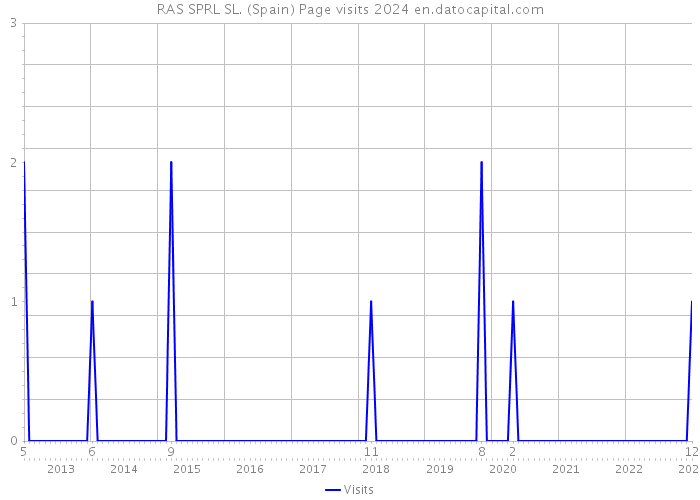 RAS SPRL SL. (Spain) Page visits 2024 