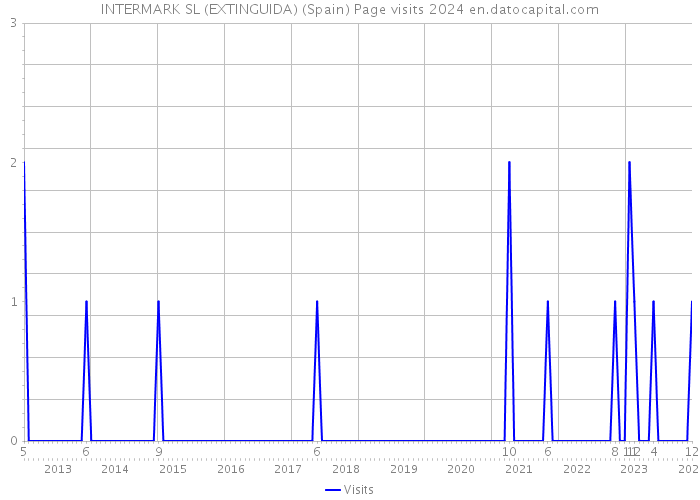INTERMARK SL (EXTINGUIDA) (Spain) Page visits 2024 