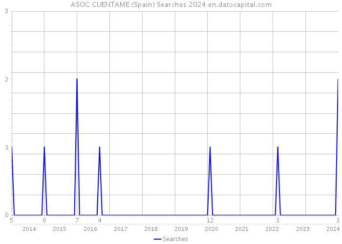 ASOC CUENTAME (Spain) Searches 2024 