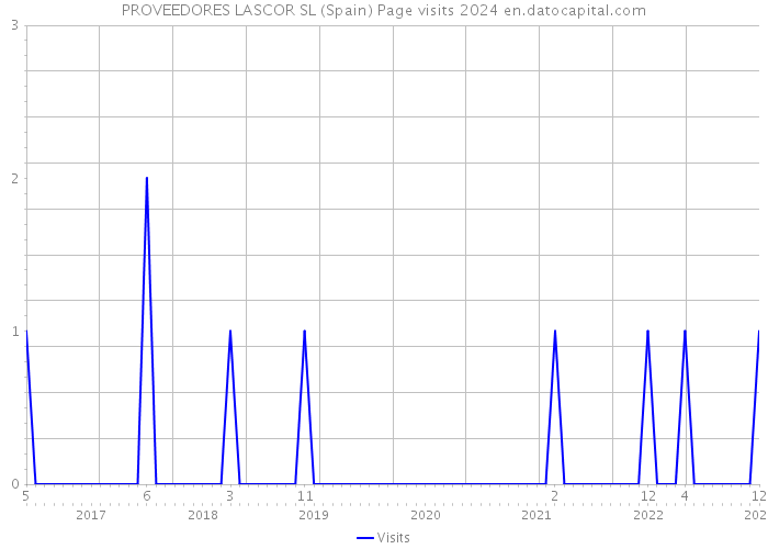 PROVEEDORES LASCOR SL (Spain) Page visits 2024 