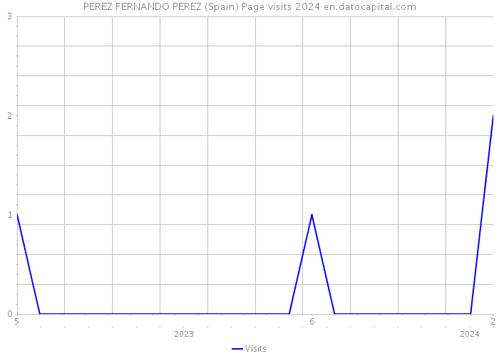 PEREZ FERNANDO PEREZ (Spain) Page visits 2024 