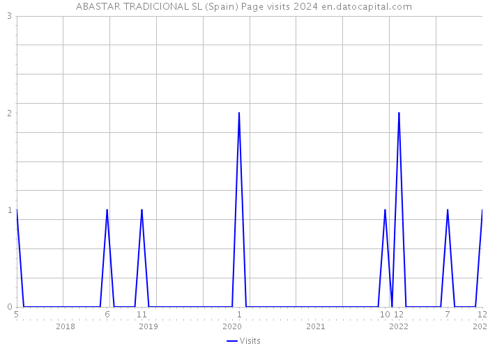 ABASTAR TRADICIONAL SL (Spain) Page visits 2024 