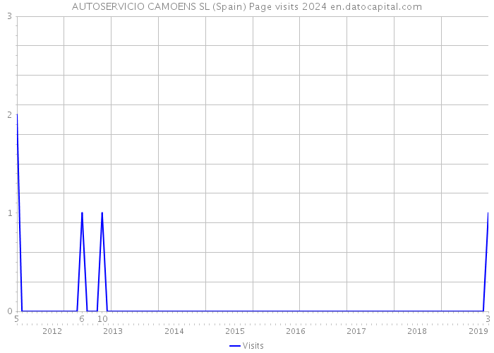 AUTOSERVICIO CAMOENS SL (Spain) Page visits 2024 