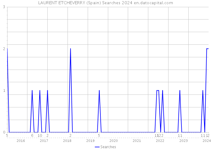 LAURENT ETCHEVERRY (Spain) Searches 2024 