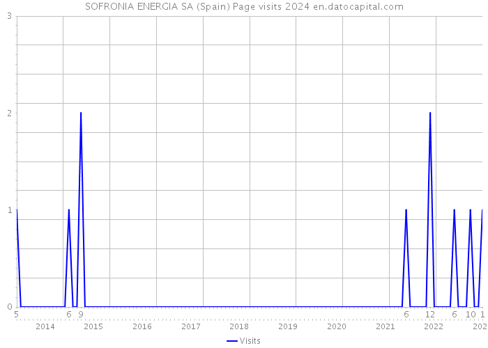 SOFRONIA ENERGIA SA (Spain) Page visits 2024 