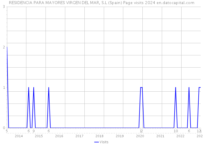 RESIDENCIA PARA MAYORES VIRGEN DEL MAR, S.L (Spain) Page visits 2024 