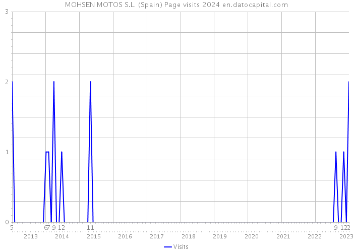 MOHSEN MOTOS S.L. (Spain) Page visits 2024 