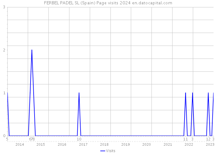 FERBEL PADEL SL (Spain) Page visits 2024 