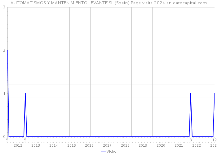 AUTOMATISMOS Y MANTENIMIENTO LEVANTE SL (Spain) Page visits 2024 