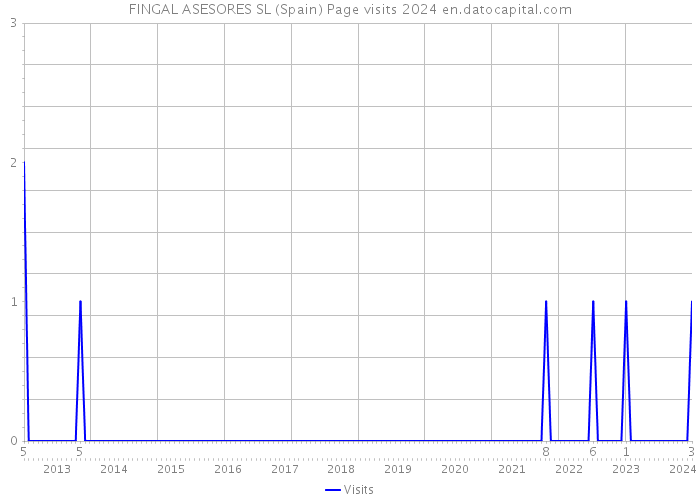 FINGAL ASESORES SL (Spain) Page visits 2024 