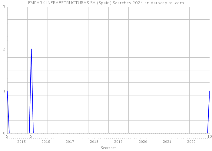 EMPARK INFRAESTRUCTURAS SA (Spain) Searches 2024 