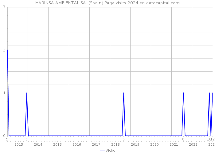 HARINSA AMBIENTAL SA. (Spain) Page visits 2024 