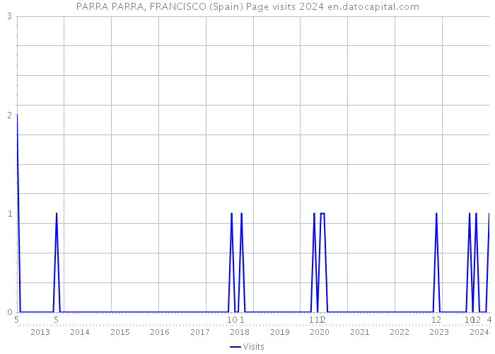 PARRA PARRA, FRANCISCO (Spain) Page visits 2024 