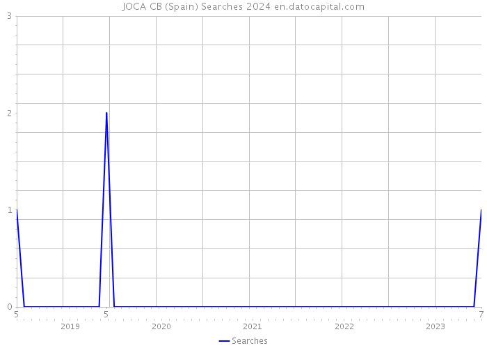 JOCA CB (Spain) Searches 2024 
