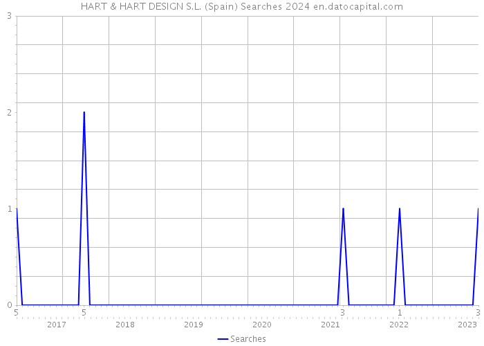 HART & HART DESIGN S.L. (Spain) Searches 2024 