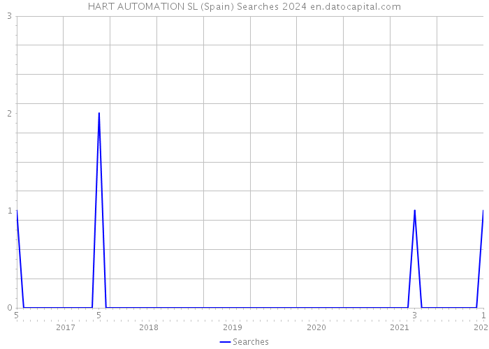 HART AUTOMATION SL (Spain) Searches 2024 