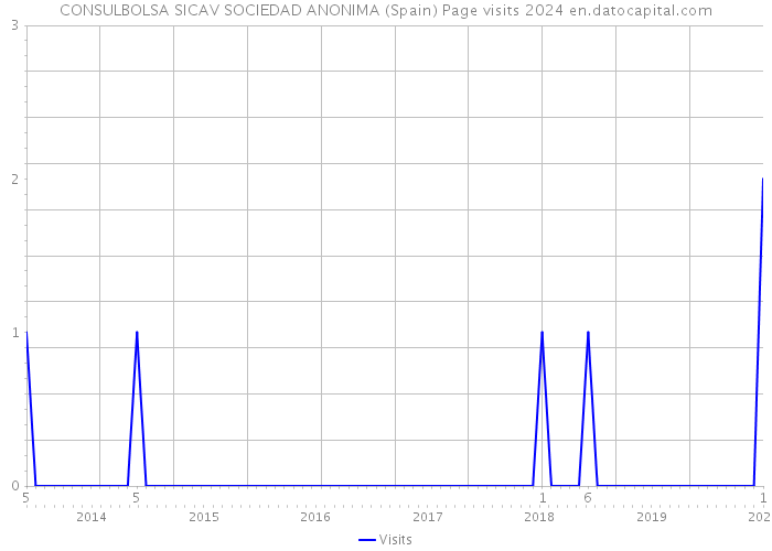 CONSULBOLSA SICAV SOCIEDAD ANONIMA (Spain) Page visits 2024 