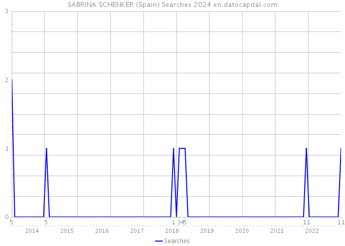 SABRINA SCHENKER (Spain) Searches 2024 