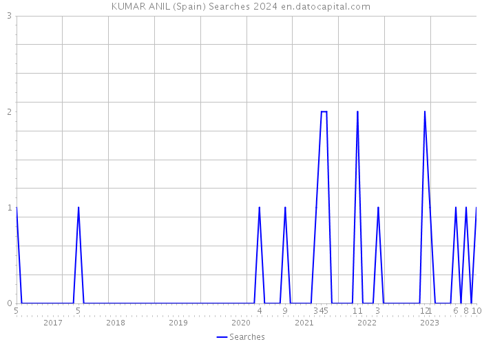 KUMAR ANIL (Spain) Searches 2024 