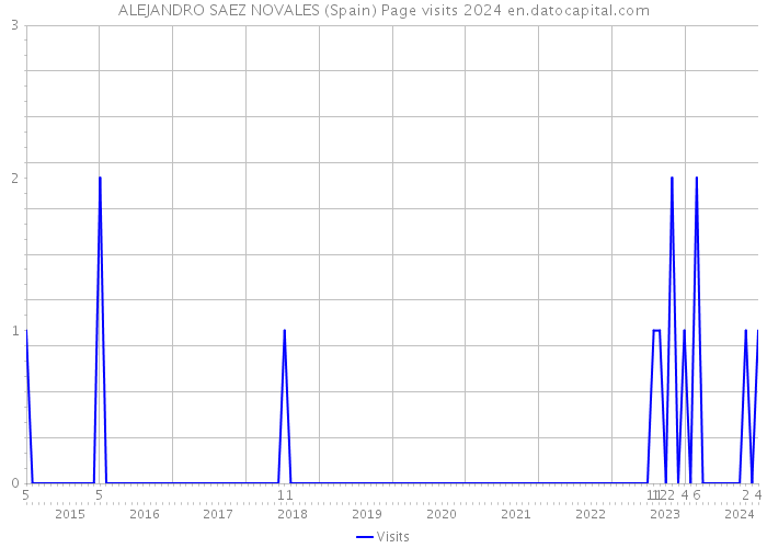 ALEJANDRO SAEZ NOVALES (Spain) Page visits 2024 