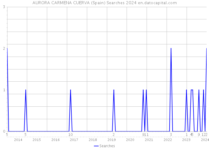 AURORA CARMENA CUERVA (Spain) Searches 2024 