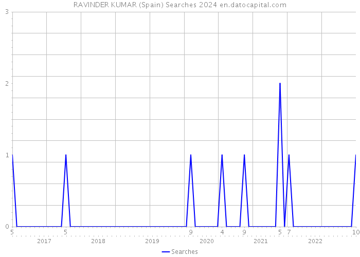RAVINDER KUMAR (Spain) Searches 2024 
