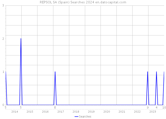 REPSOL SA (Spain) Searches 2024 
