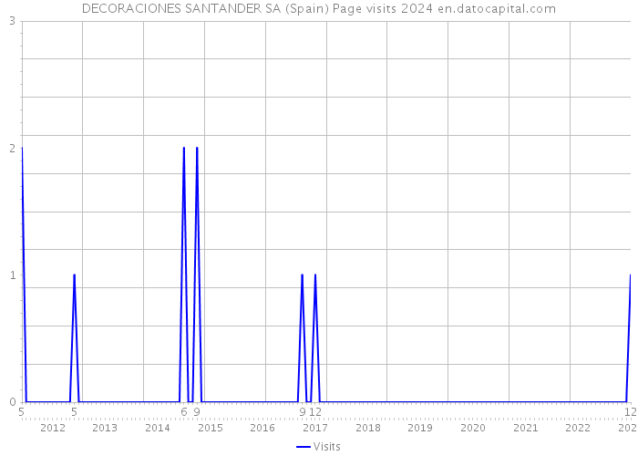 DECORACIONES SANTANDER SA (Spain) Page visits 2024 