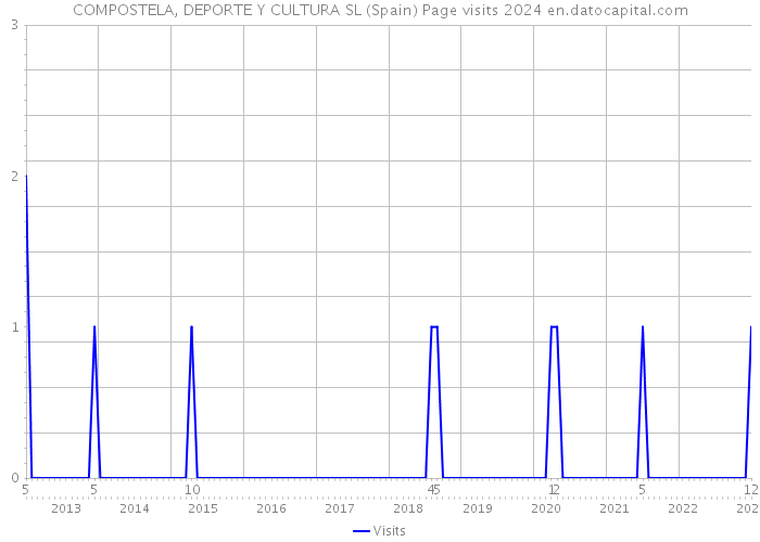 COMPOSTELA, DEPORTE Y CULTURA SL (Spain) Page visits 2024 